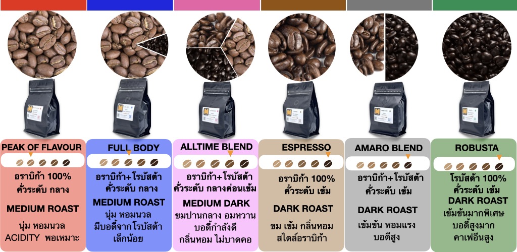 กาแฟมาสเตอร์พีซ โรงคั่วเมล็ดกาแฟสด